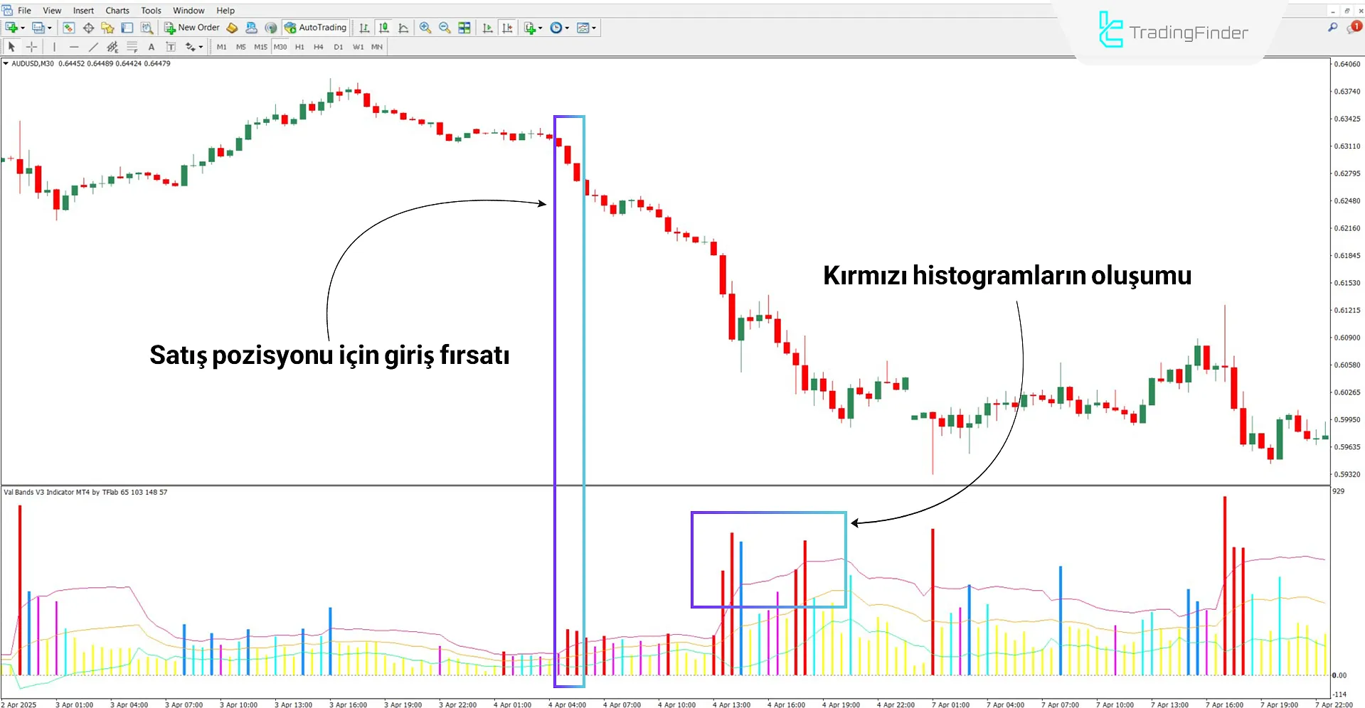 Val Bands V3 Göstergesi ile düşüş trendi analizi