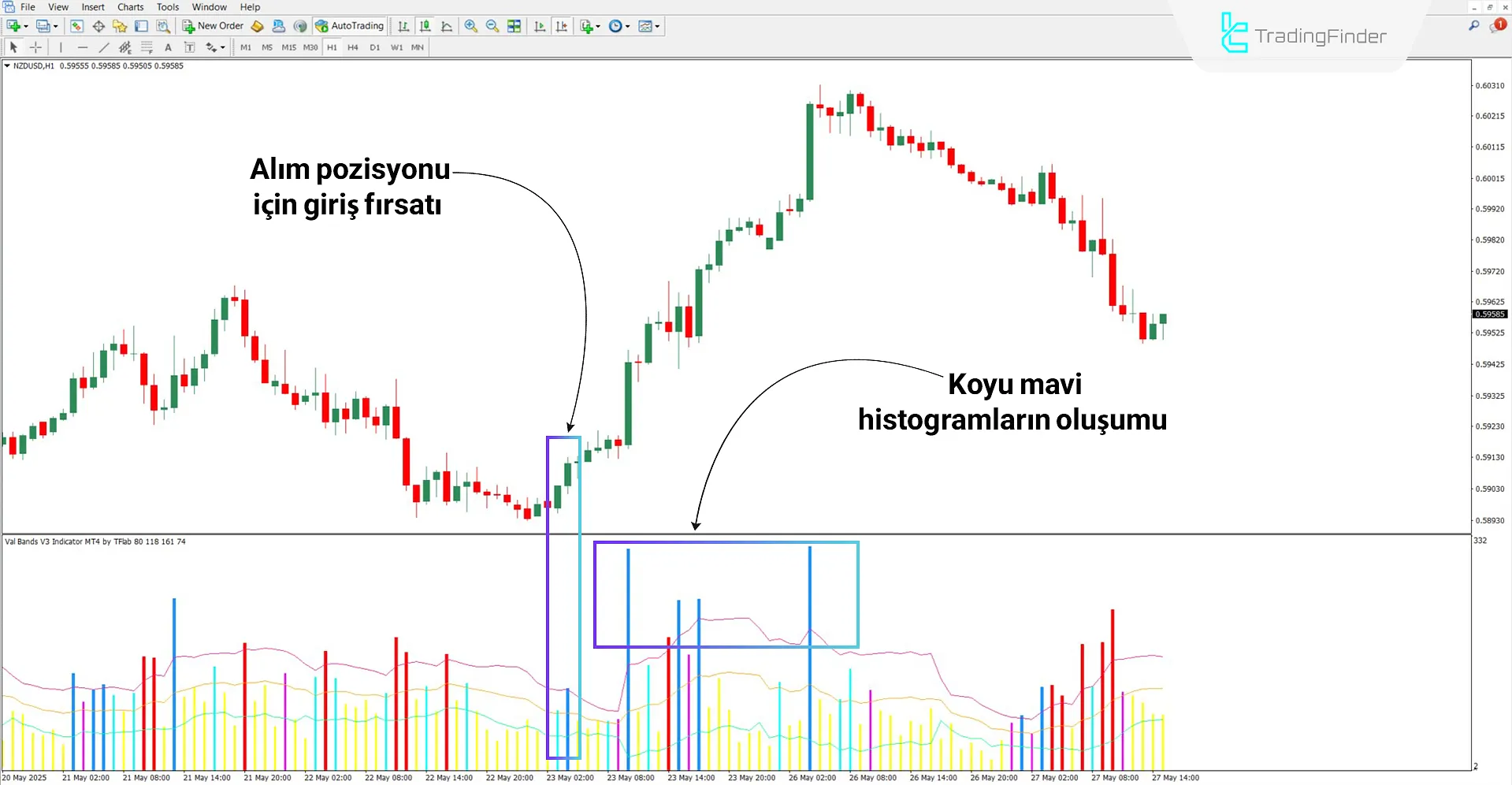 Val Bands V3 Osilatörü ile yükseliş trendi analizi
