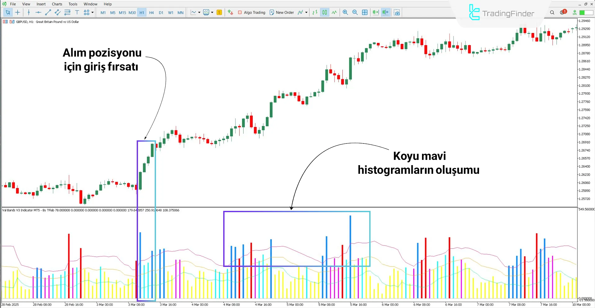 Yükseliş trendi sırasında Val Bands V3 Osilatörü