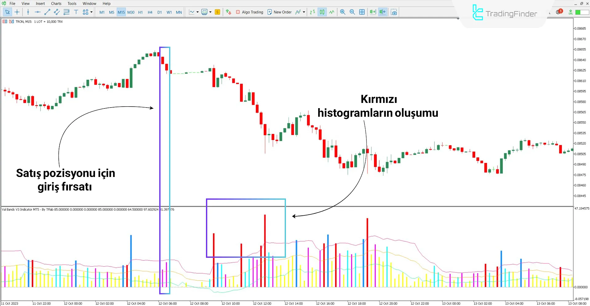 Val Bands V3 Göstergesi ile düşüş trendi analizi