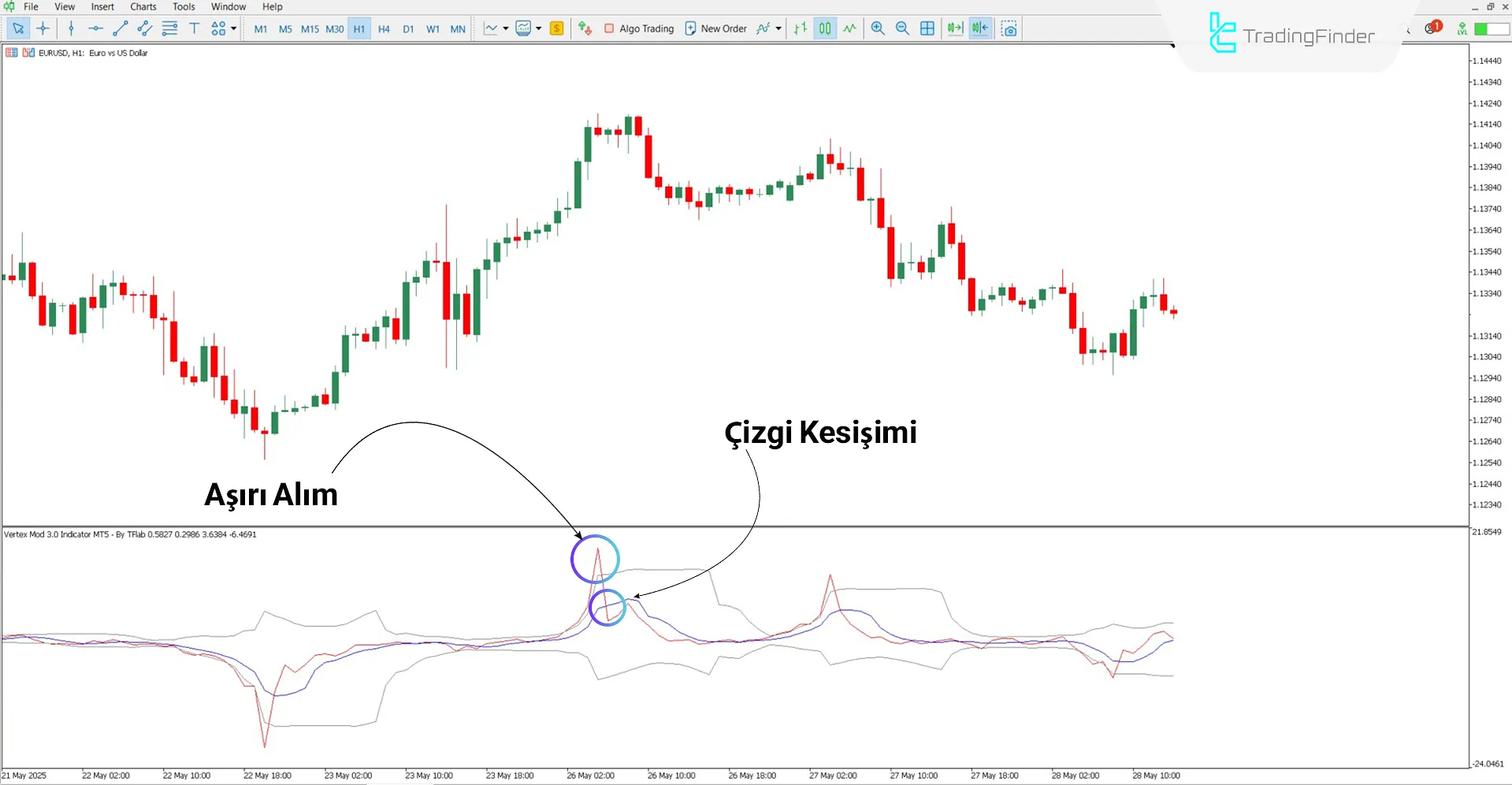 Düşüş trendi koşullarında Vertex Mod 3.0 Göstergesi