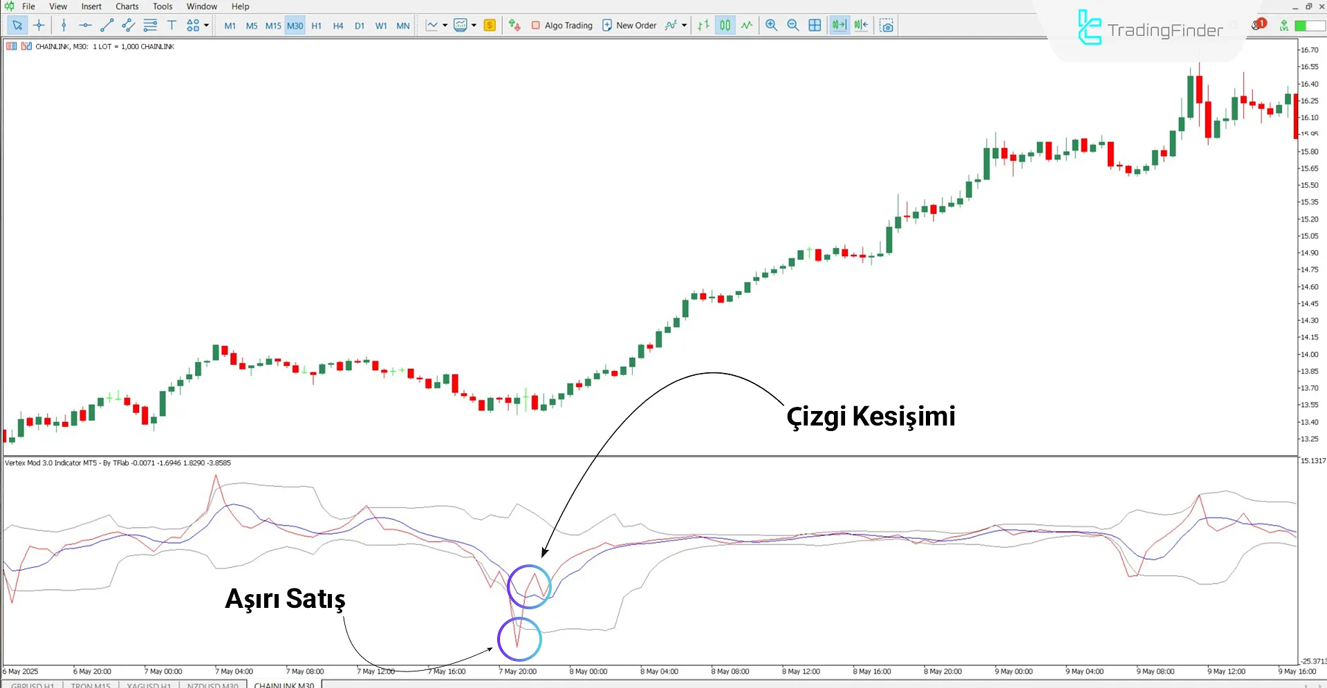 Yükseliş trendinde Vertex Mod 3.0 Osilatörü