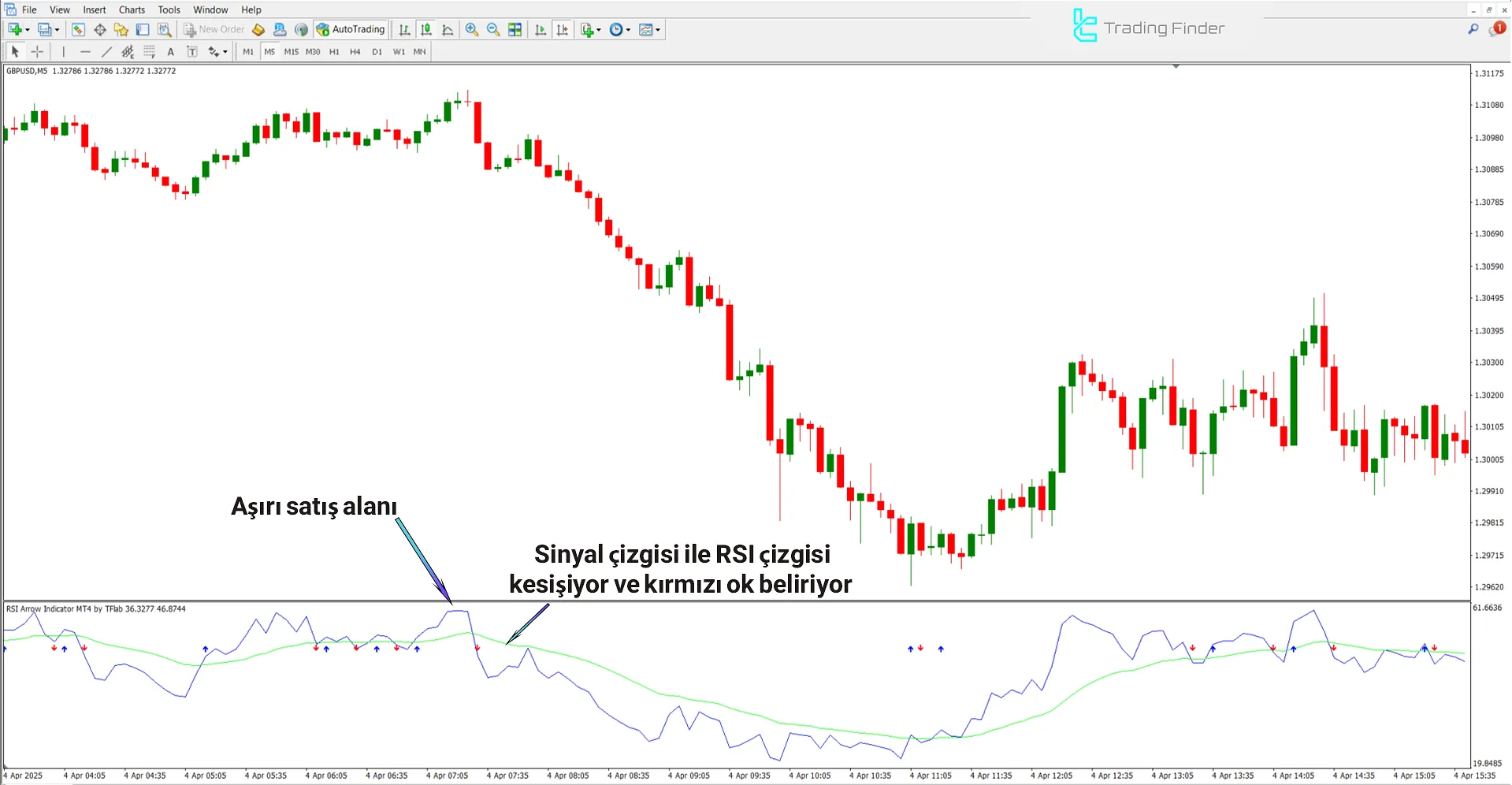 RSI Arrow Göstergesi’nde düşüş koşulu