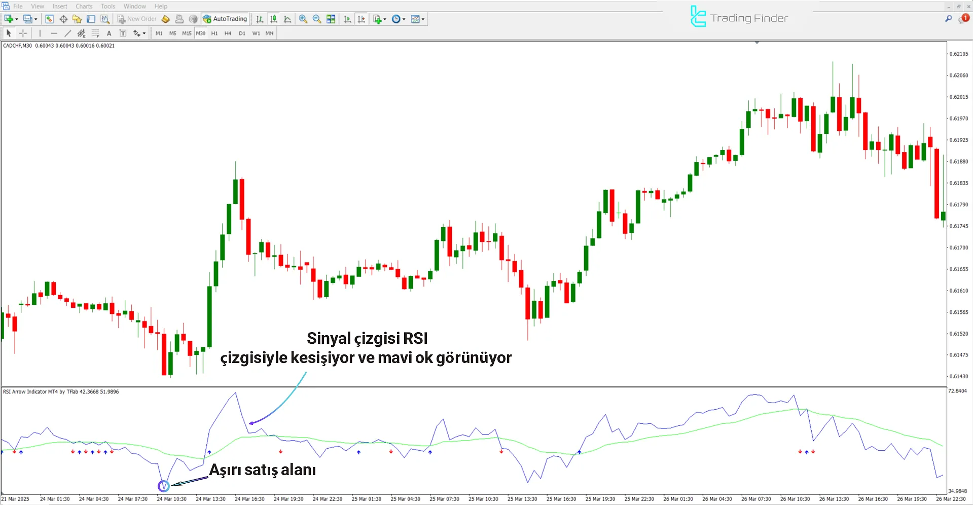 RSI Arrow Göstergesi’nde yükseliş trendi koşulu
