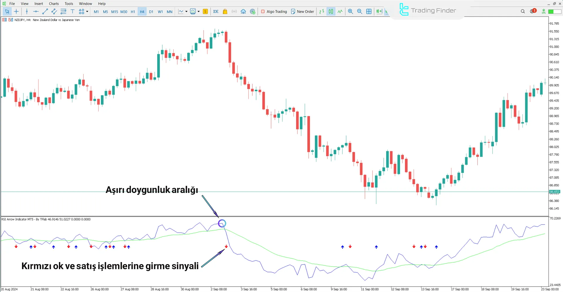 RSI Arrow Göstergesi kullanılarak düşüş koşulu