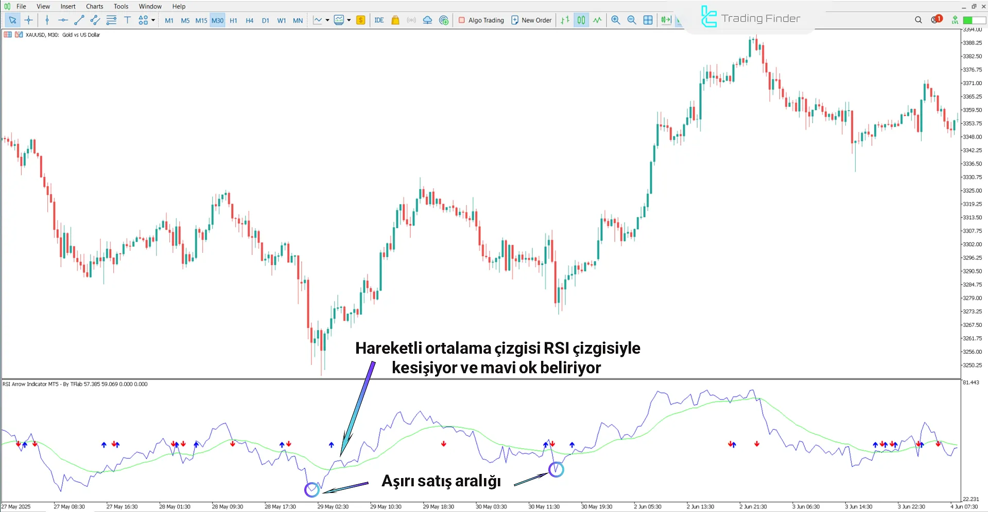 RSI Arrow Göstergesi kullanılarak yükseliş koşulu