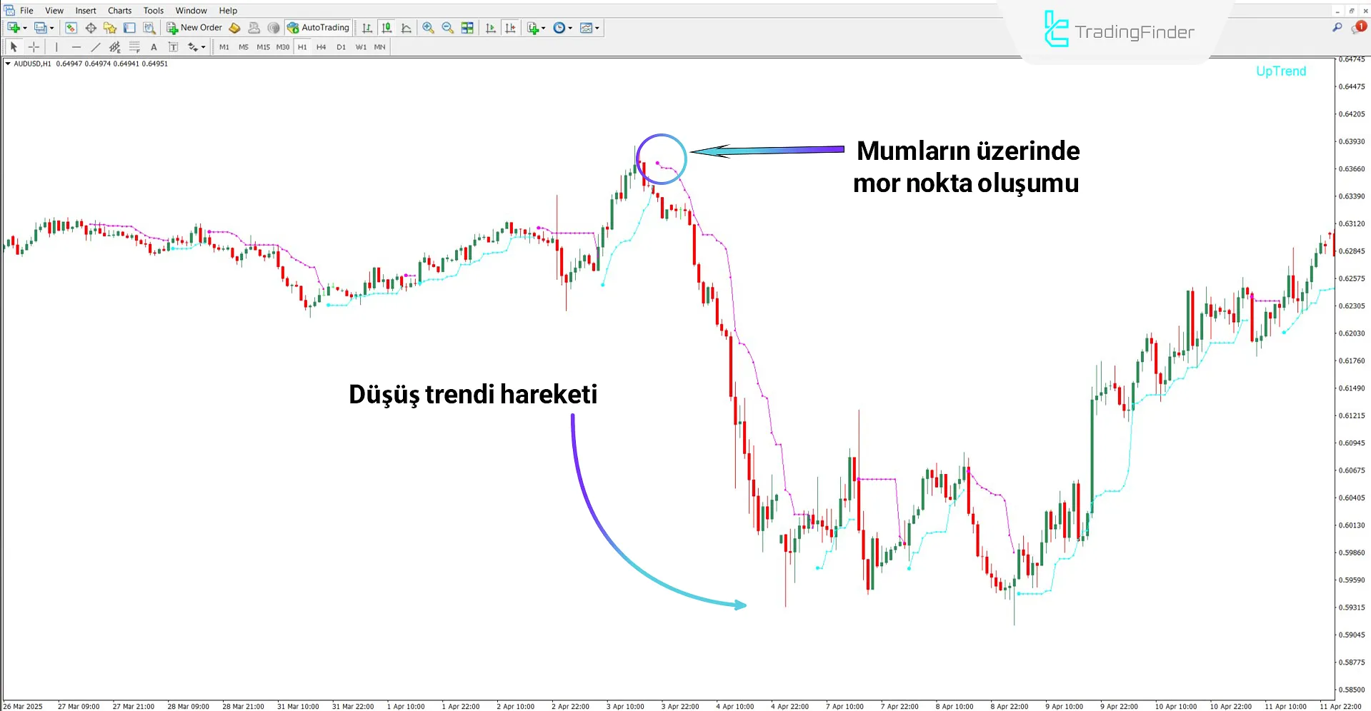 Düşüş trendinde Legacy Trader göstergesi