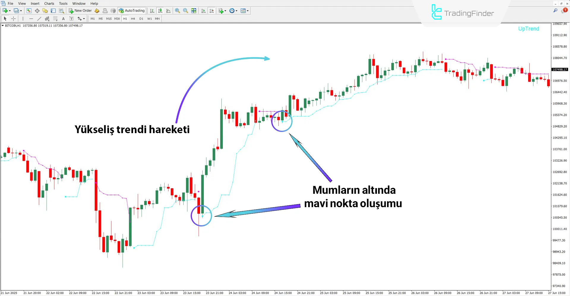 Yükseliş trendi analizi