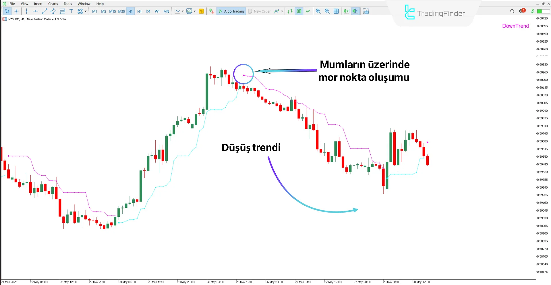 Legacy Trader Göstergesi ile düşüş analizi