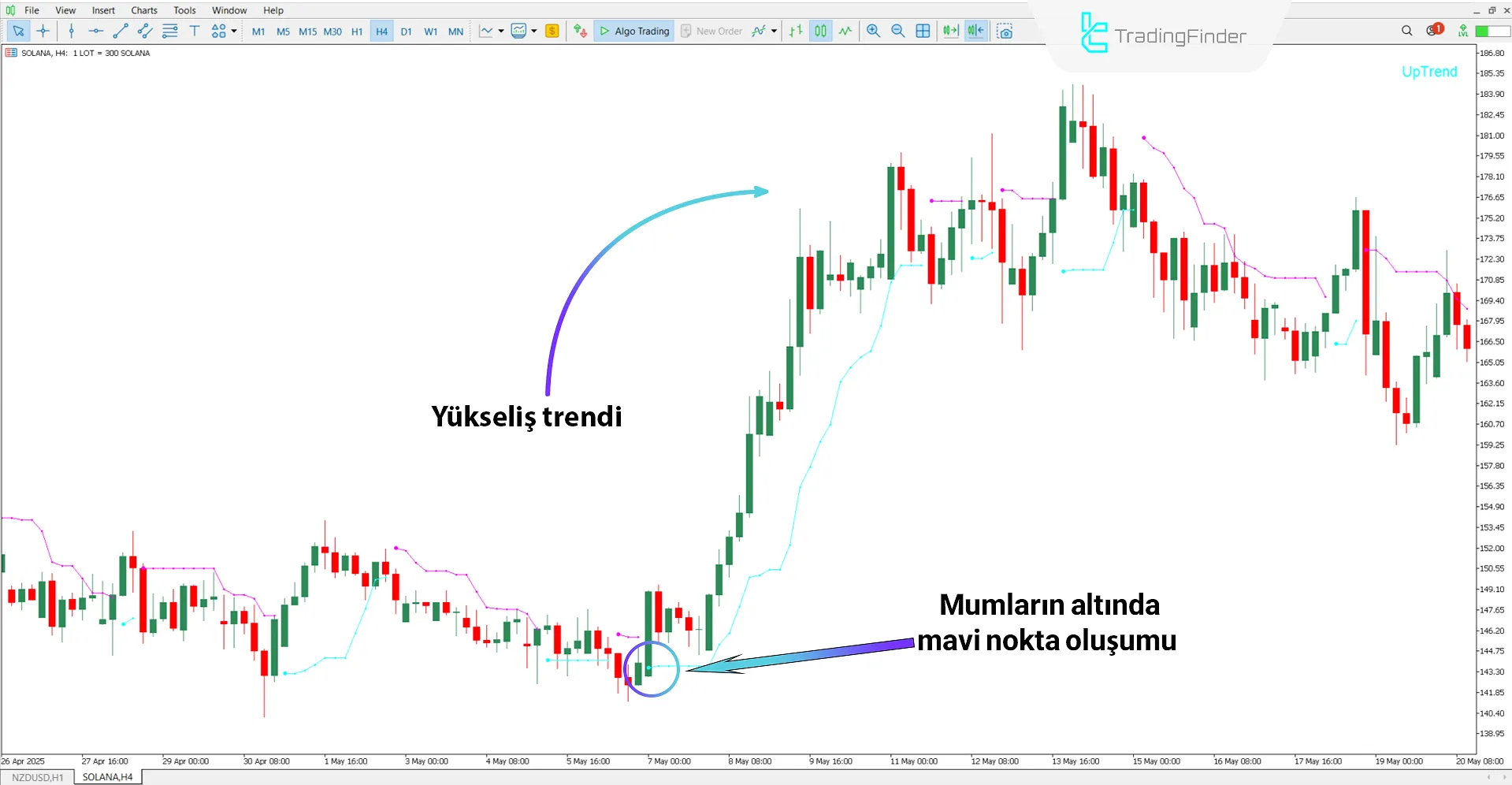 Solana’da yükseliş analizi