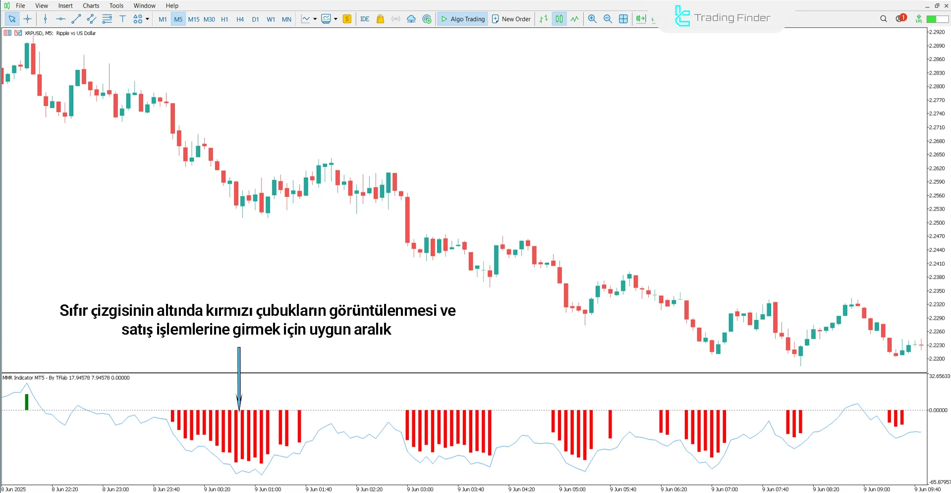 Düşüş Trendinde MMR Göstergesi