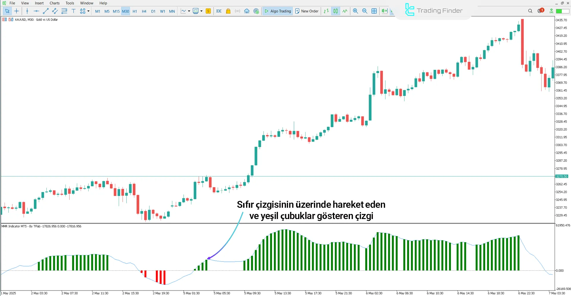 MMR Göstergesinde Yükseliş Trendi Analizi