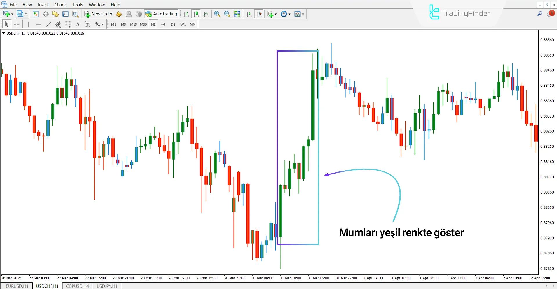 Boğa Trendinde Elder Impulse Candle Color Göstergesi