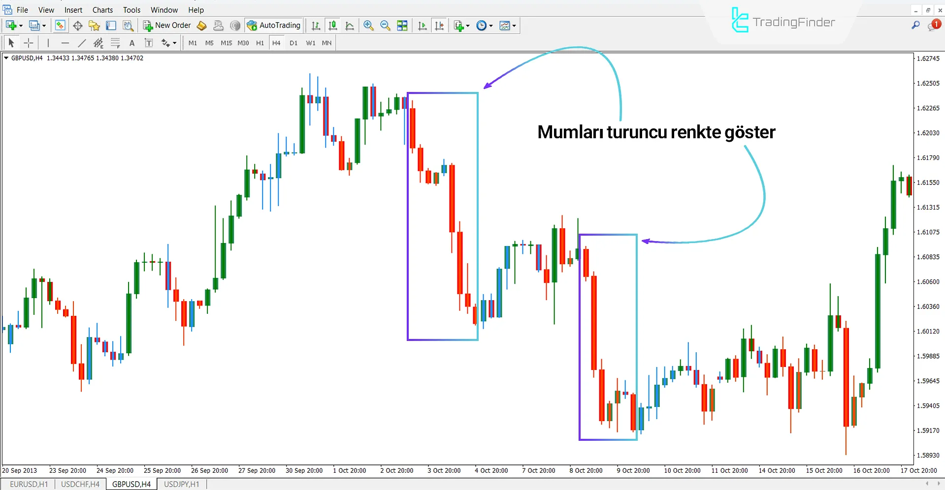 Ayı Trendinde Elder Impulse Candle Color Göstergesi