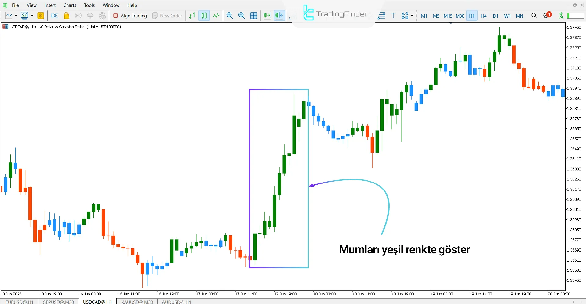 Elder Impulse Candle Color Göstergesi ile yükseliş trend analizi