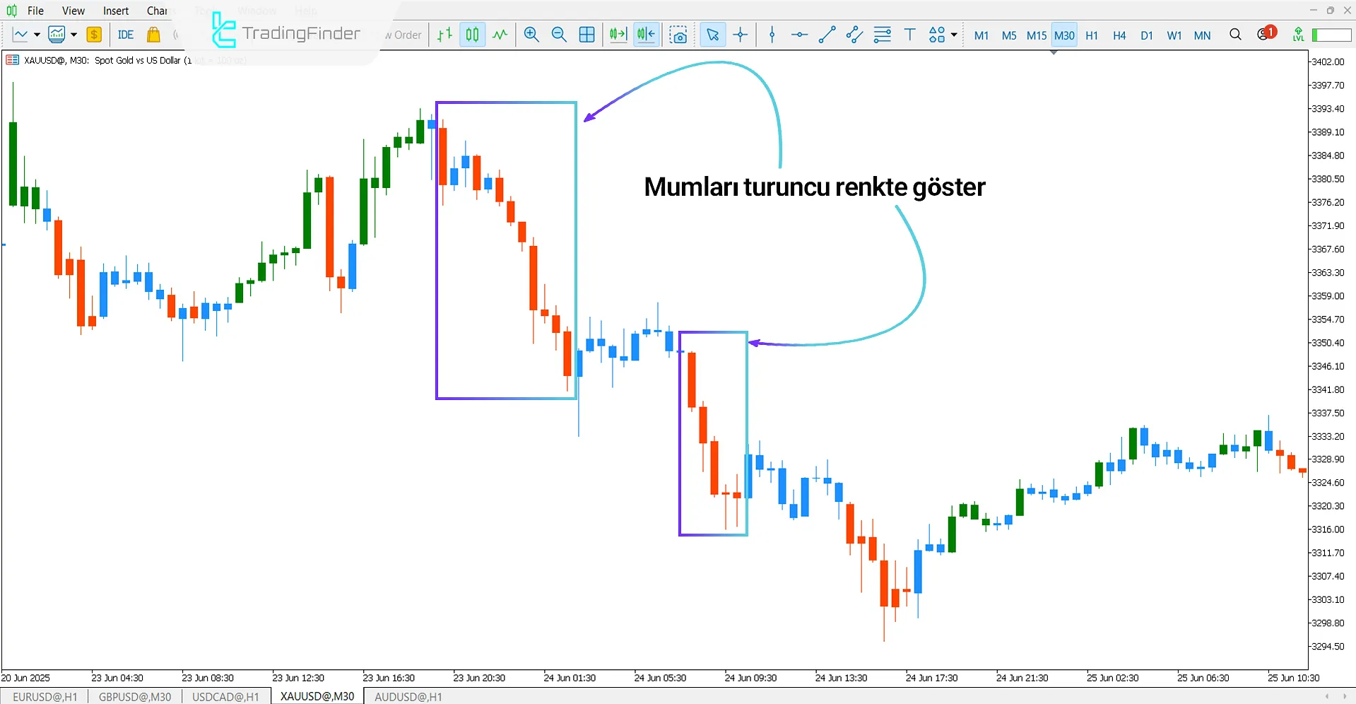Elder Impulse Candle Color Göstergesi ile düşüş trend analizi