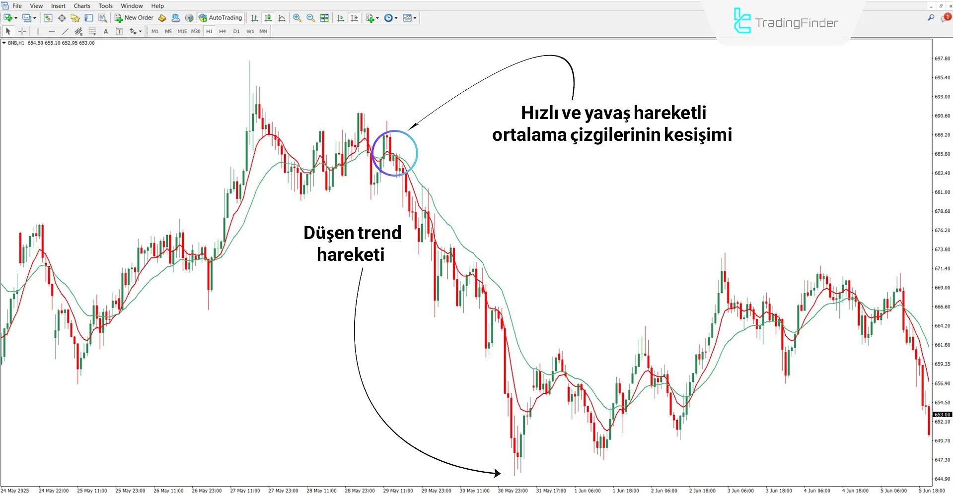 MTF MA H4 Göstergesi düşüş trendinde