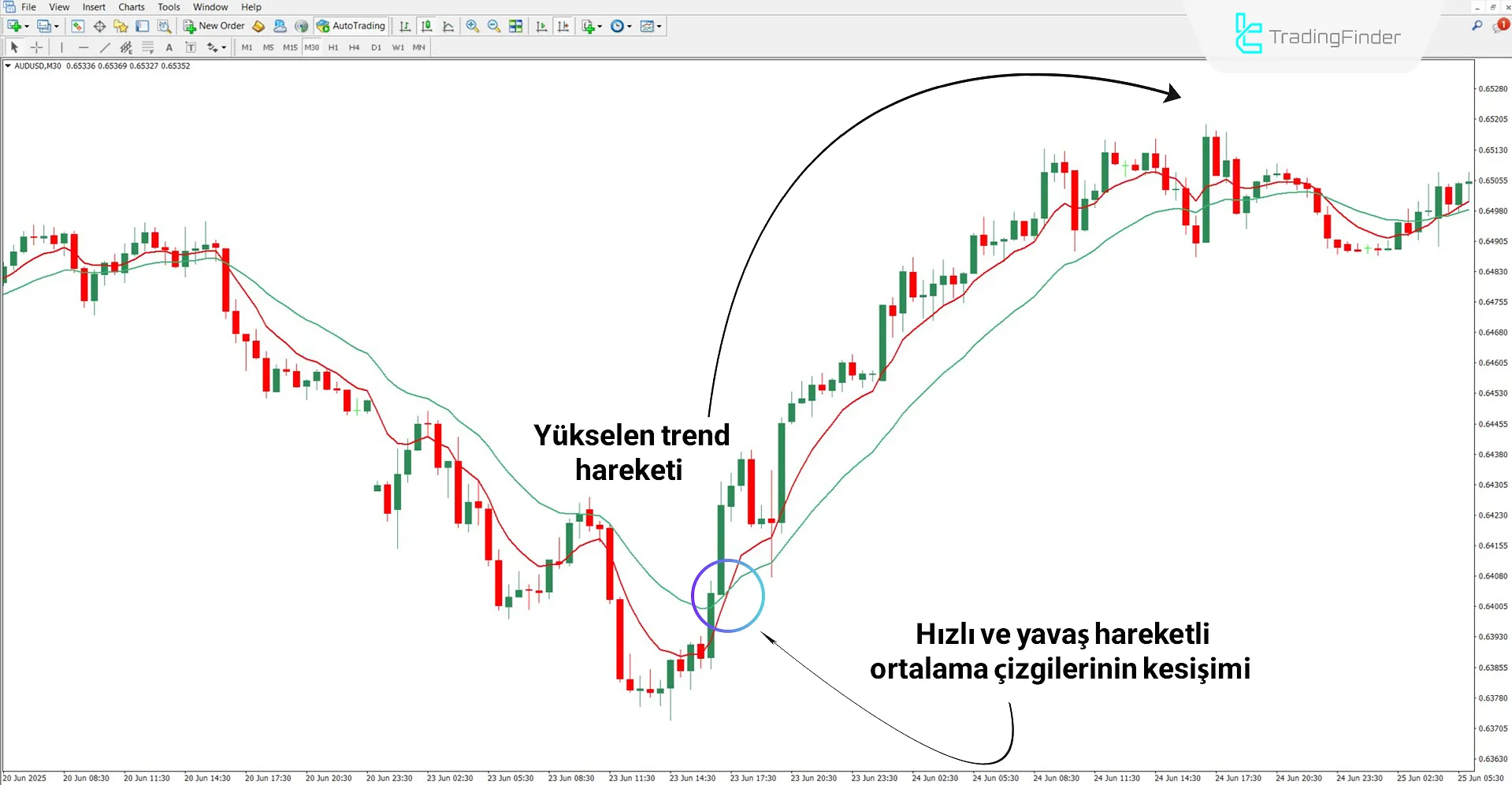 MTF MA H4 Göstergesi yükselen trendde