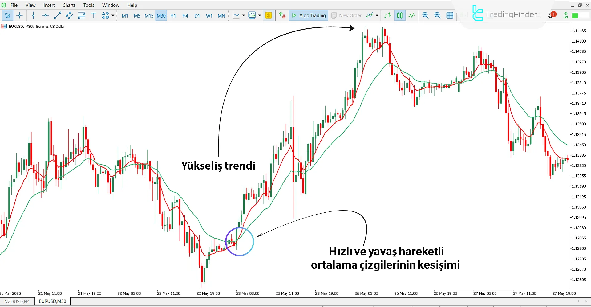 MTF MA H4 Göstergesi ile yükselen trendin belirlenmesi