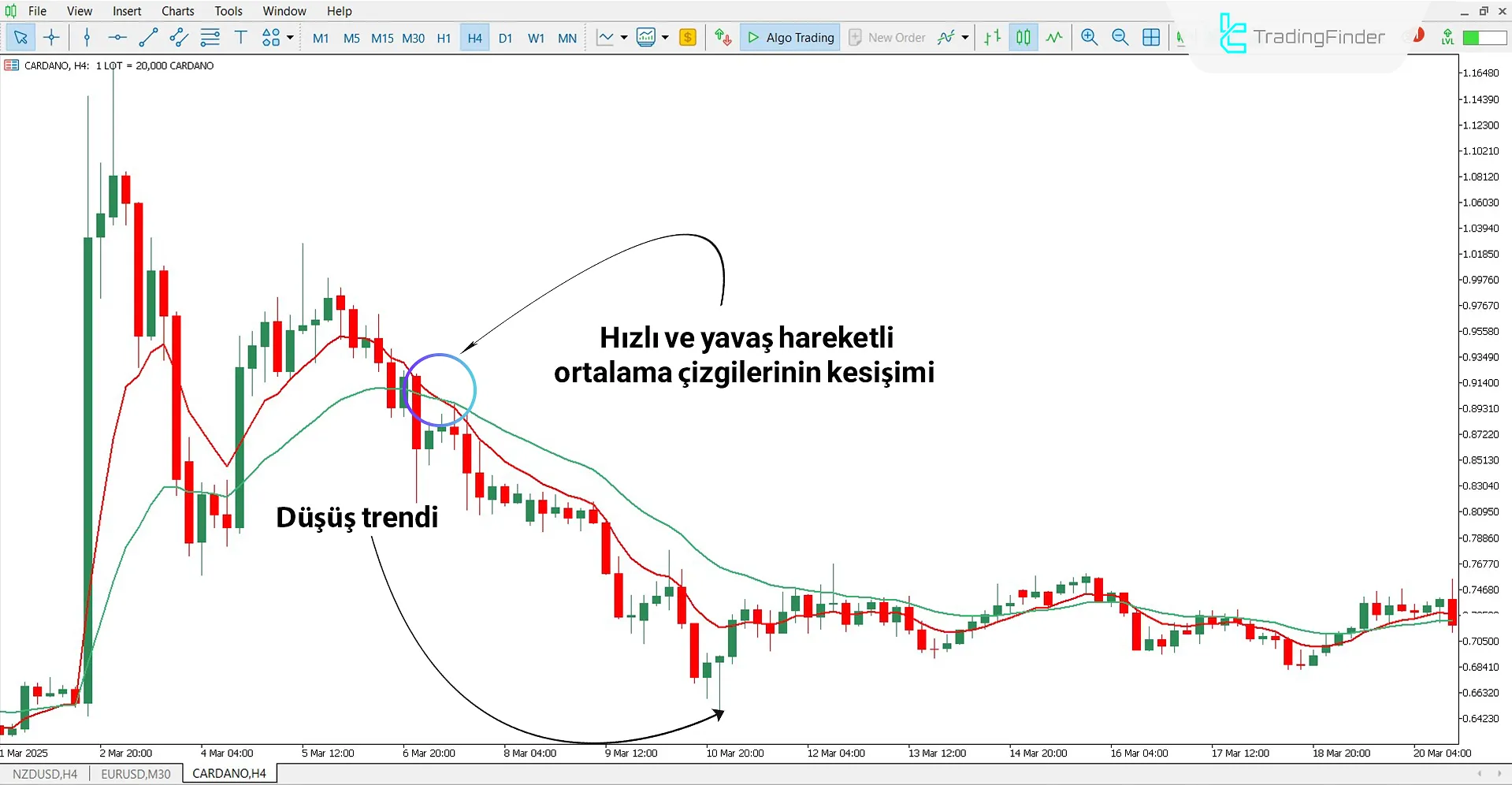 MTF MA H4 Göstergesi ile düşüş koşullarının analizi