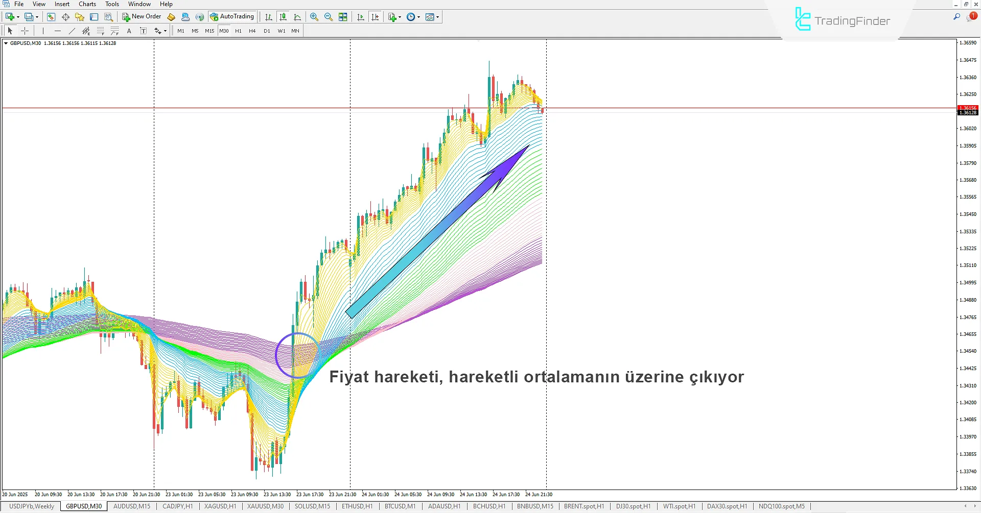 Yükseliş Trendinde Rainbow Multi Moving Average Göstergesi