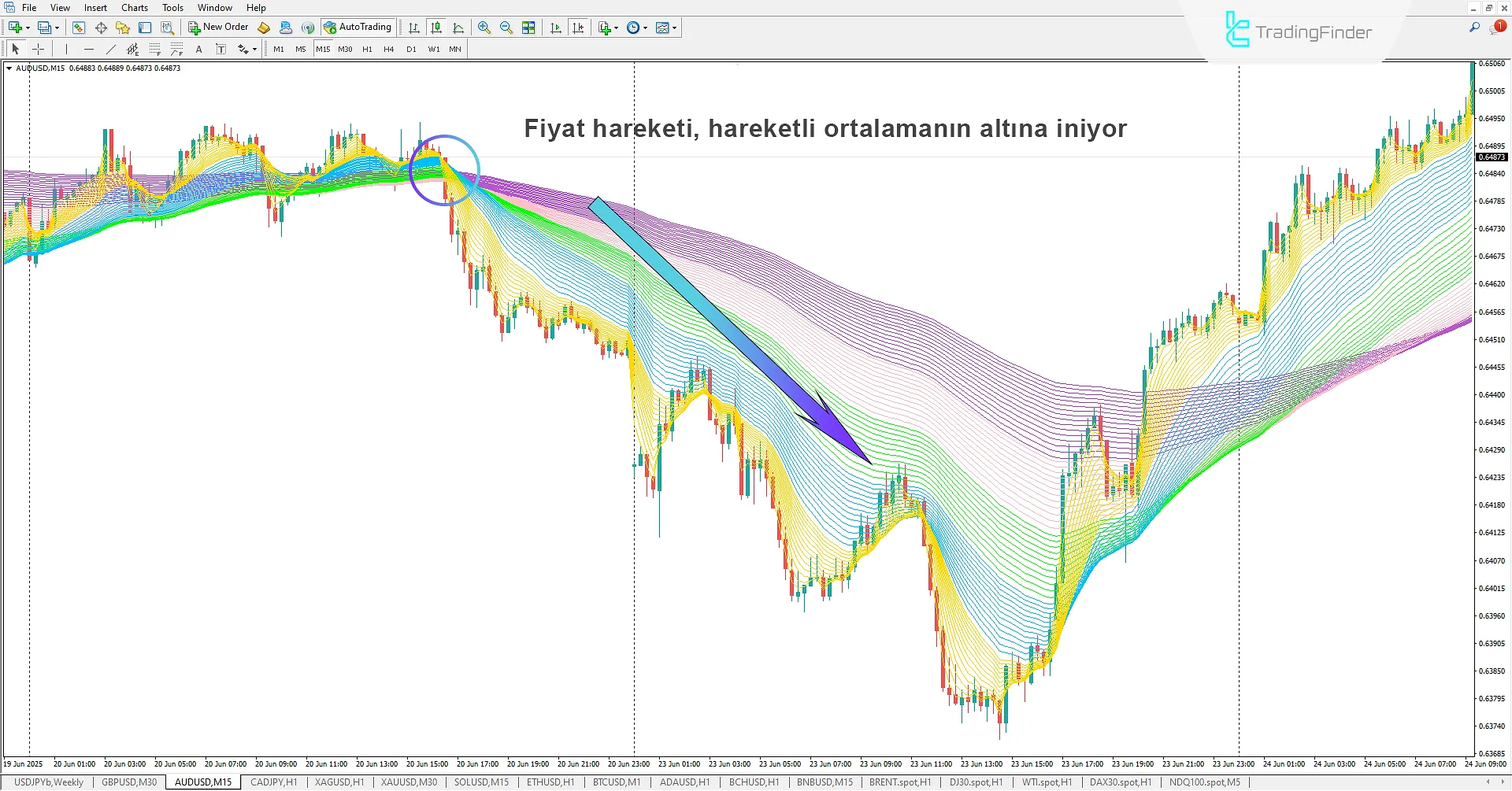 Düşüş Trendinde Rainbow MMA Göstergesi