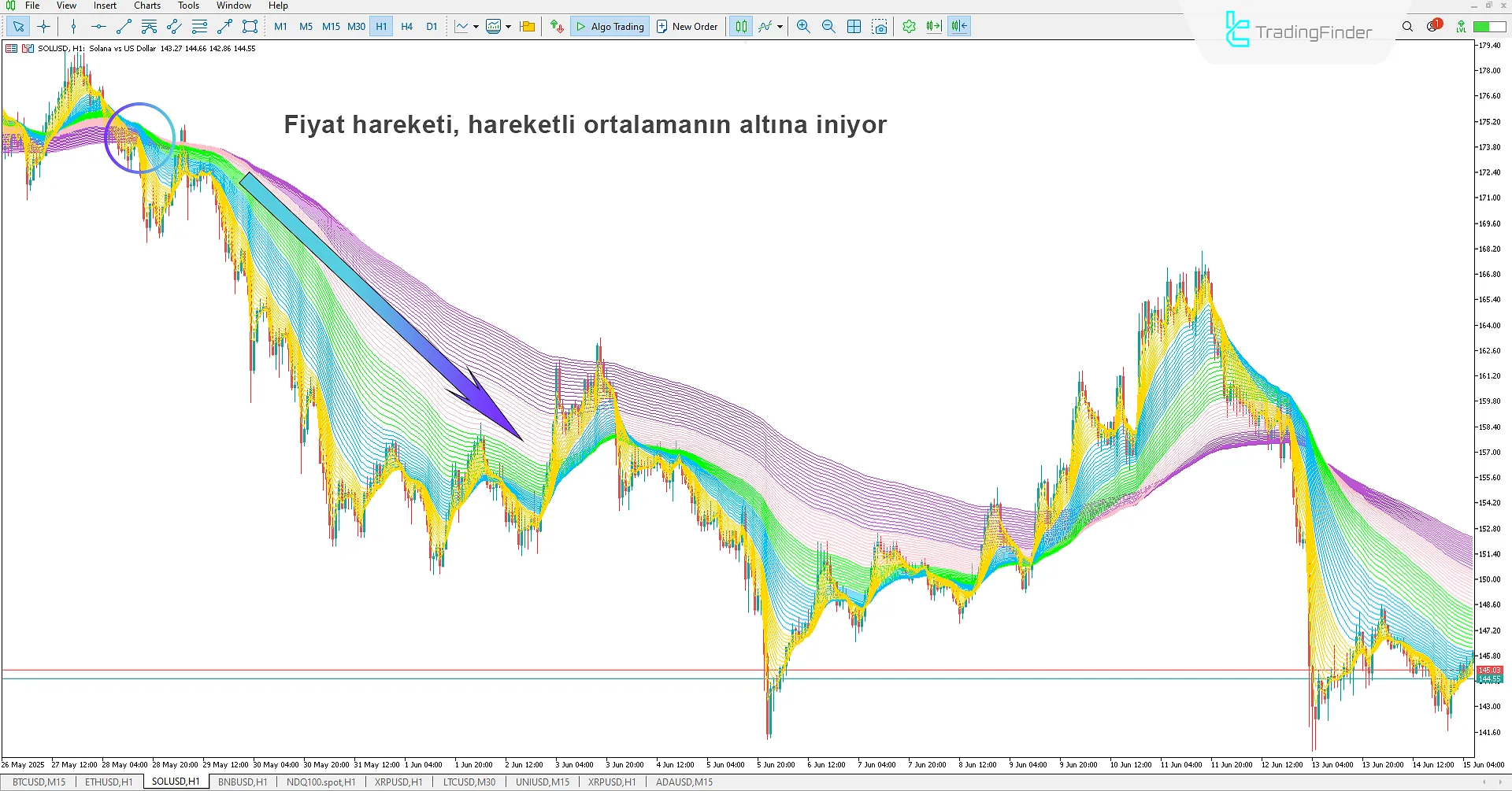 Rainbow MMA Göstergesi ile Düşüş Trendinin Analizi