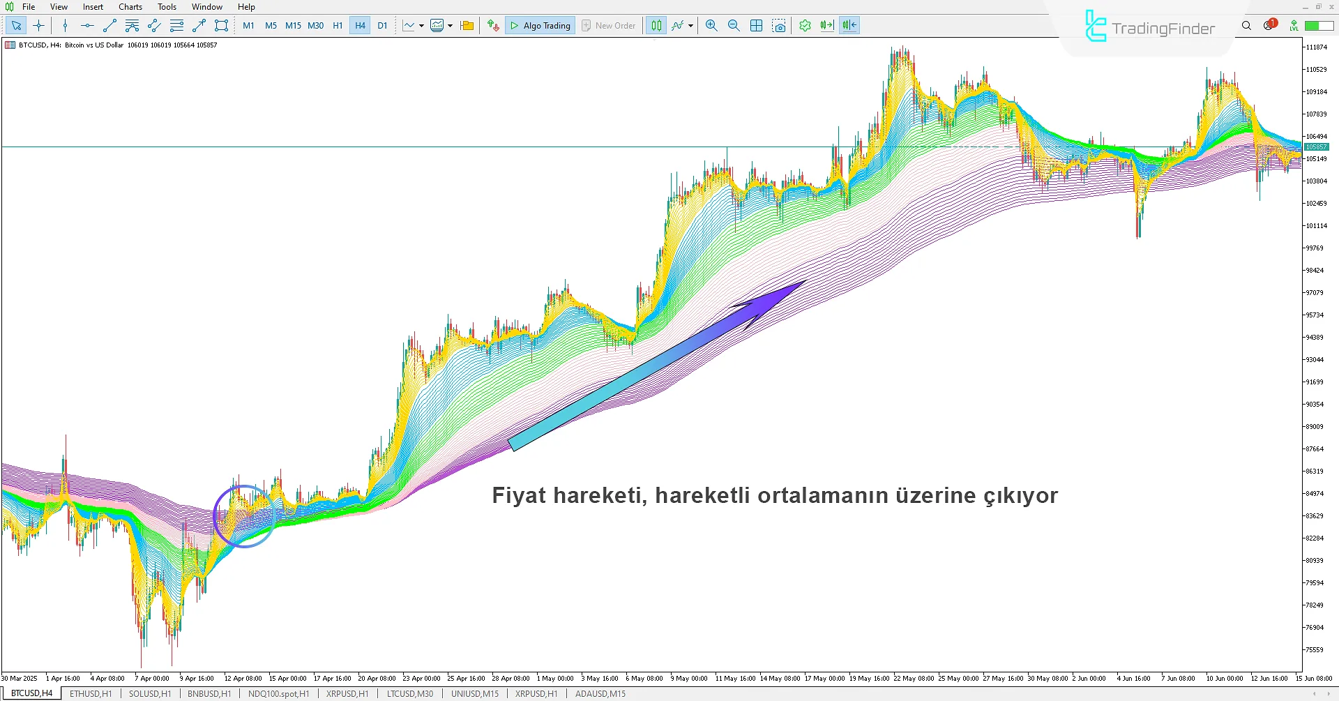 Rainbow Multi Moving Average Göstergesi ile Yükseliş Trendini Analiz Etme