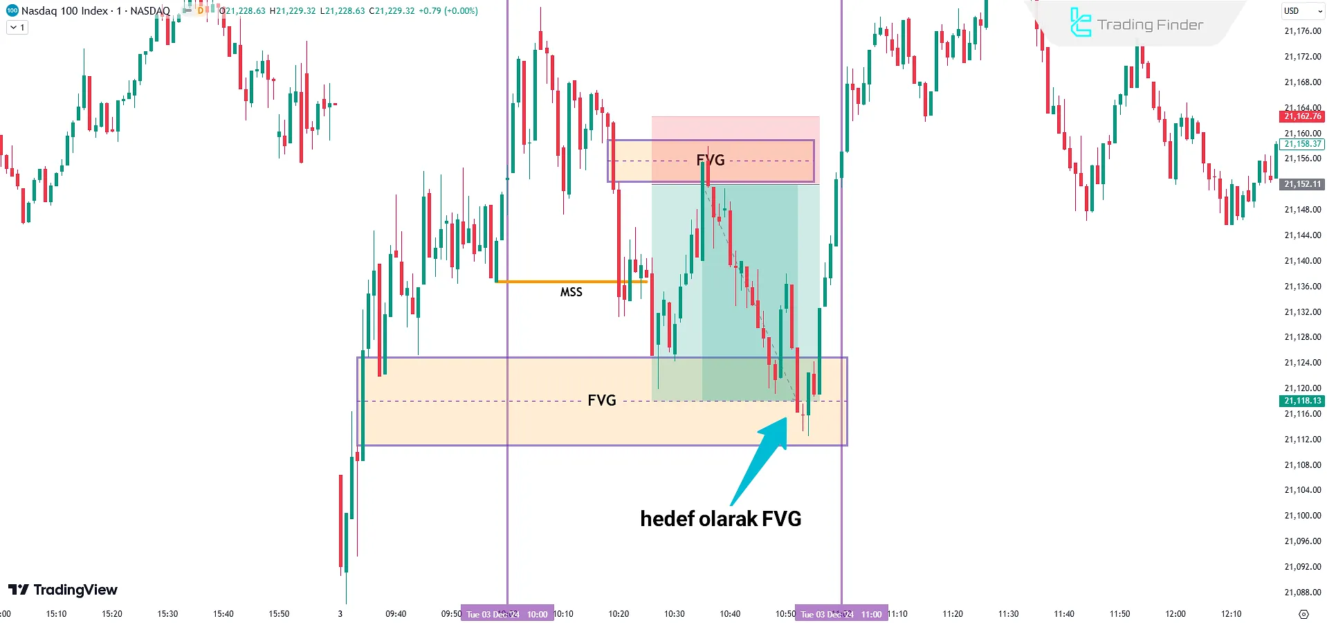 ICT Silver Bullet Stratejisi Örneği