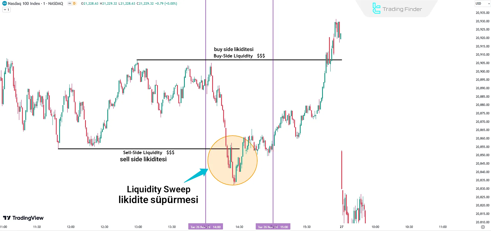ICT Silver Bullet Stratejisinde Likiditenin Belirlenmesi
