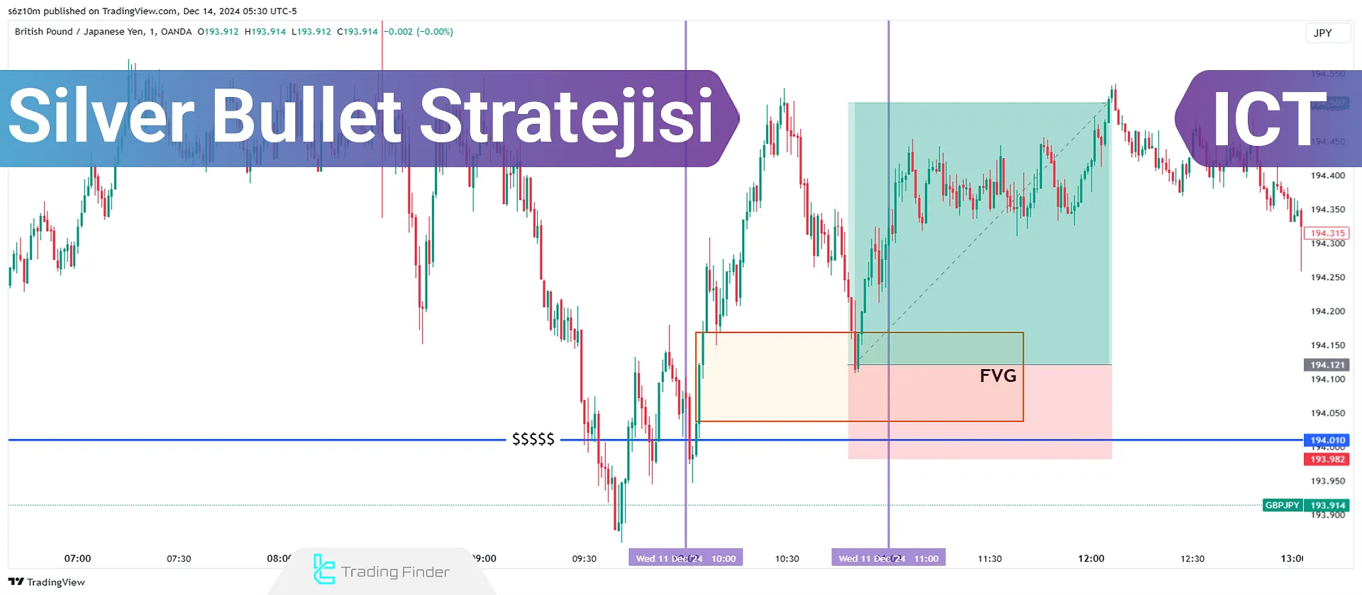 ICT Silver Bullet Stratejisi Rehberi - Likiditeye Dayalı Scalping Stratejisi