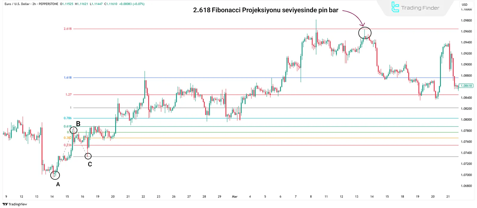 Pin barın Fibonacci Projeksiyonu üzerindeki konumu