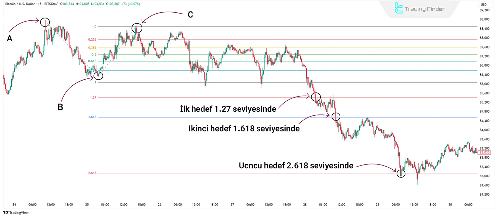 Fibonacci Projeksiyonu kullanarak İşlem
