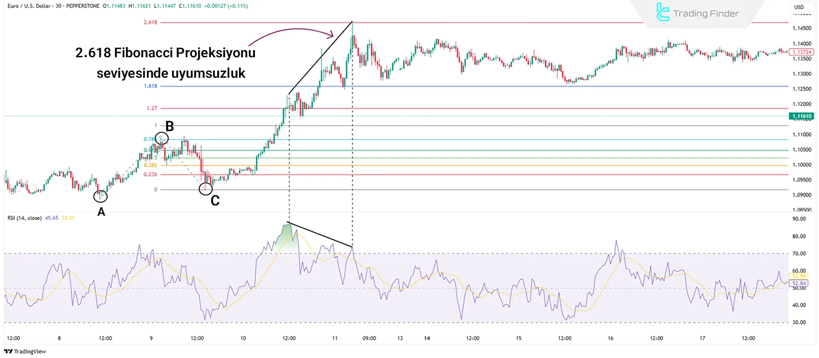 Fibonacci Projeksiyonu Seviyelerinde Uyumsuzluk
