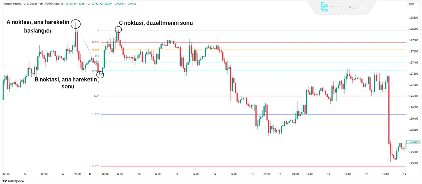 Fibonacci Projeksiyonu