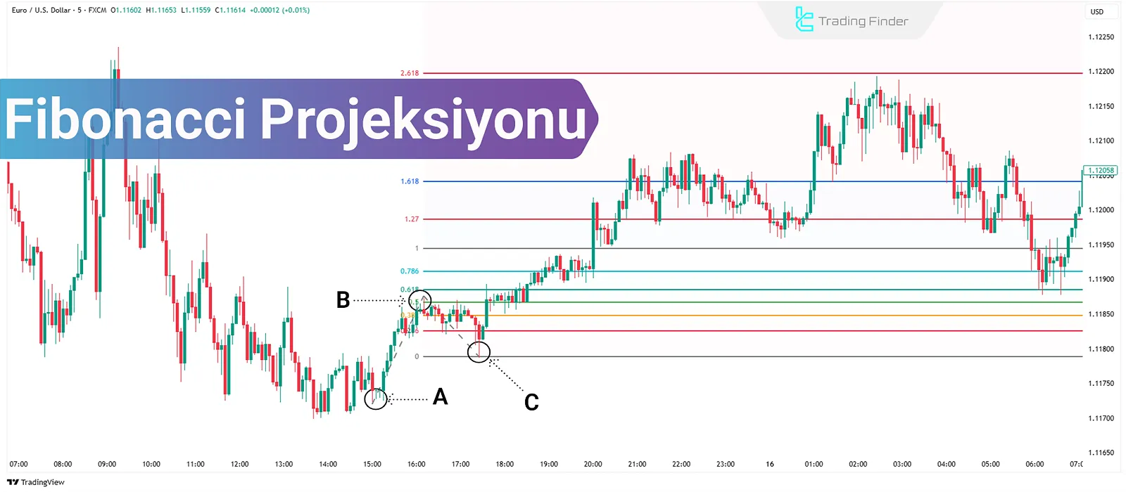 Teknik Analizde Fibonacci Projection Seviyeleri Eğitimi: Fiyat Hedefleri