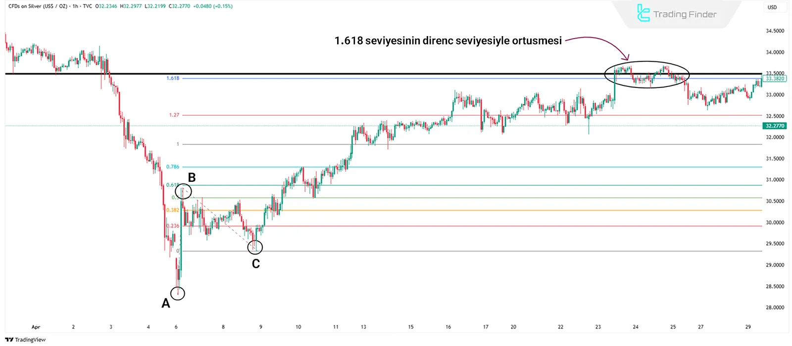 Destek ve Dirençle Fibonacci Projeksiyon Seviyeleri