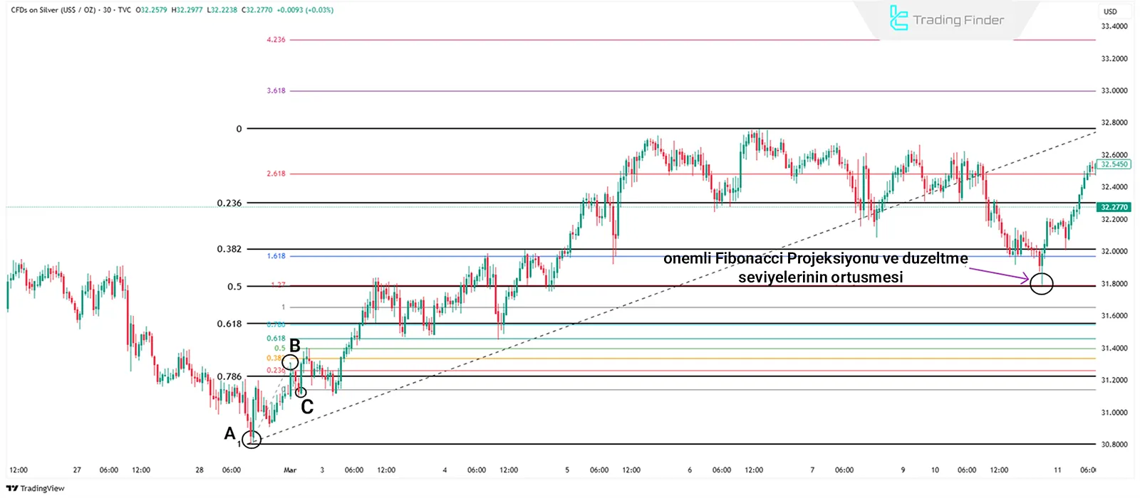 Fibonacci Projeksiyonu ve Düzeltme’nin Çakışması