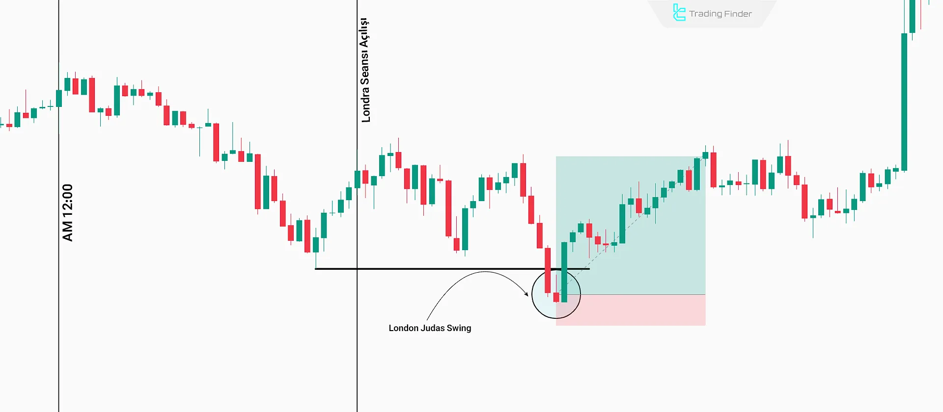 Londra Seansında İşlem Sinyali