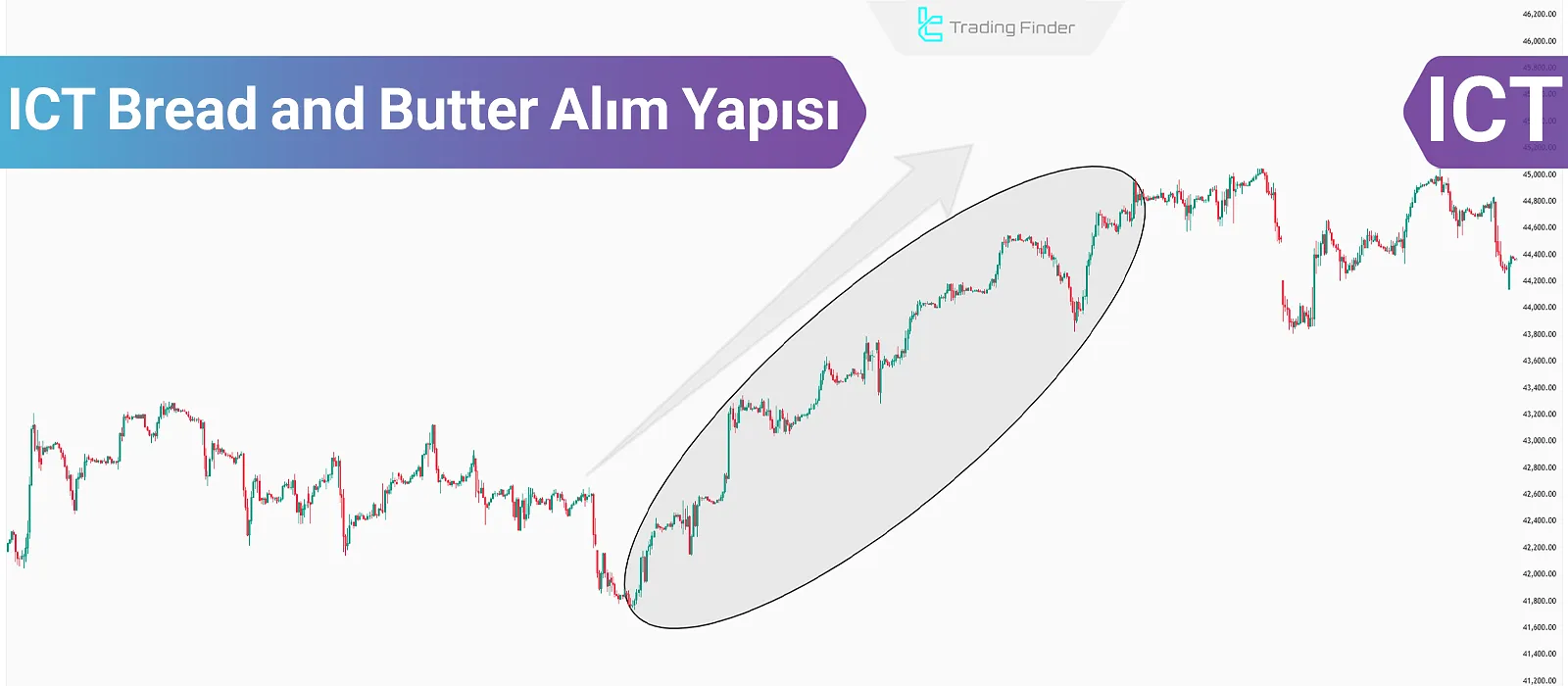 ICT Bread and Butter Alım Yapısı - Boğa Eğiliminde Scalping Stratejisi