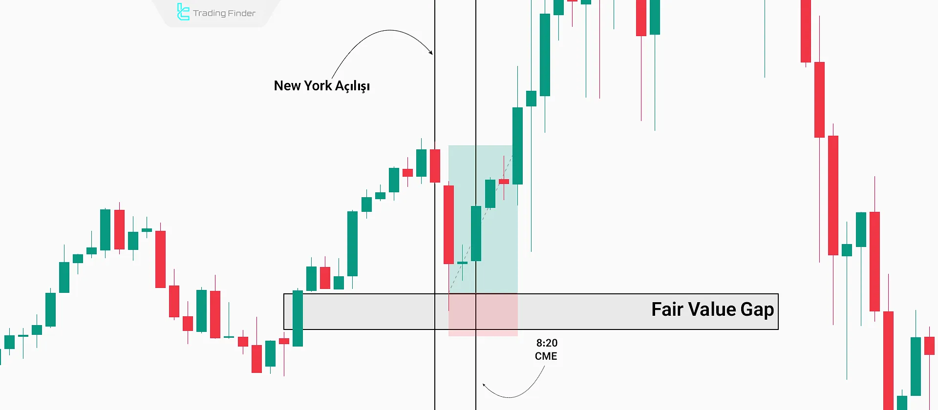 New York Seansında İşlem Sinyali