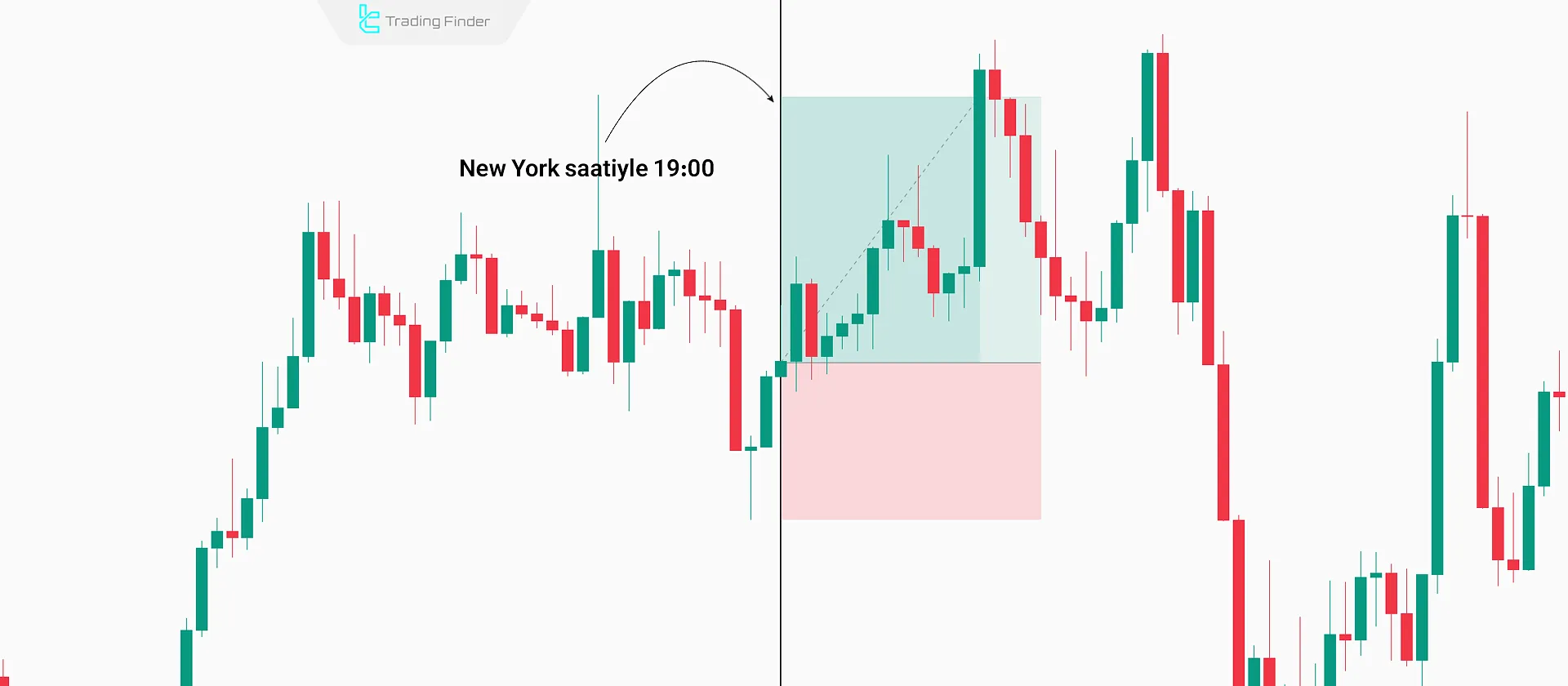 Asya Seansında İşlem Sinyali