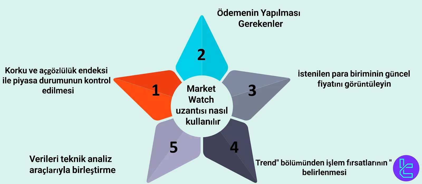 Market watch eklentisinin nasıl kullanılacağı