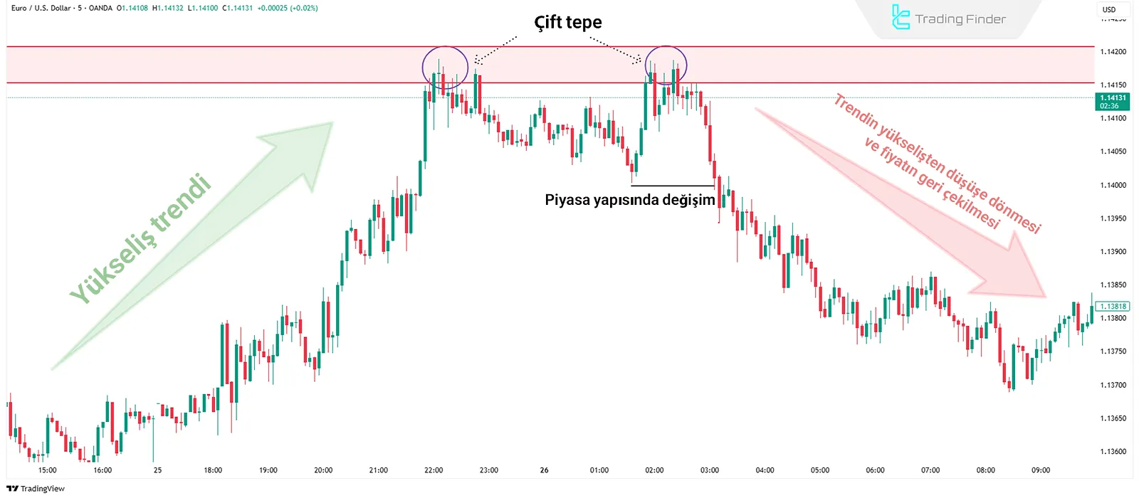 Tersine Dönüş İşleminde Fiyat Düşüşü