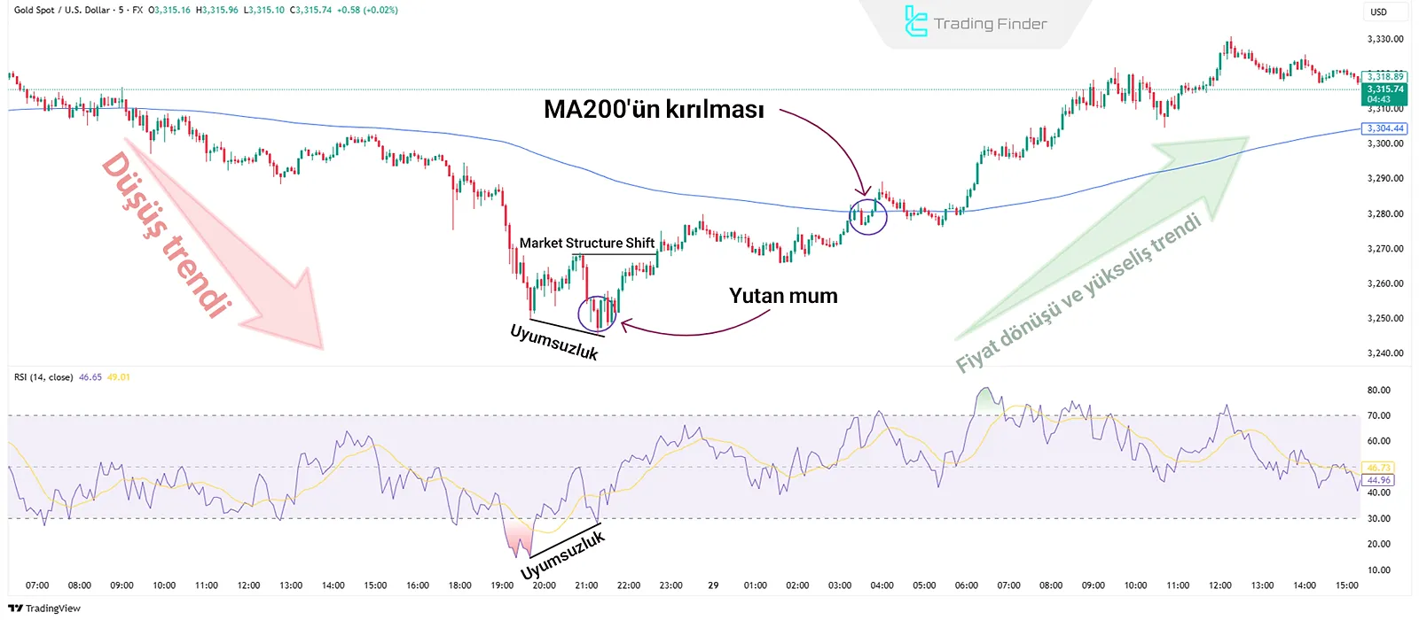 Tersine Dönüş İşleminde Fiyat Artışı