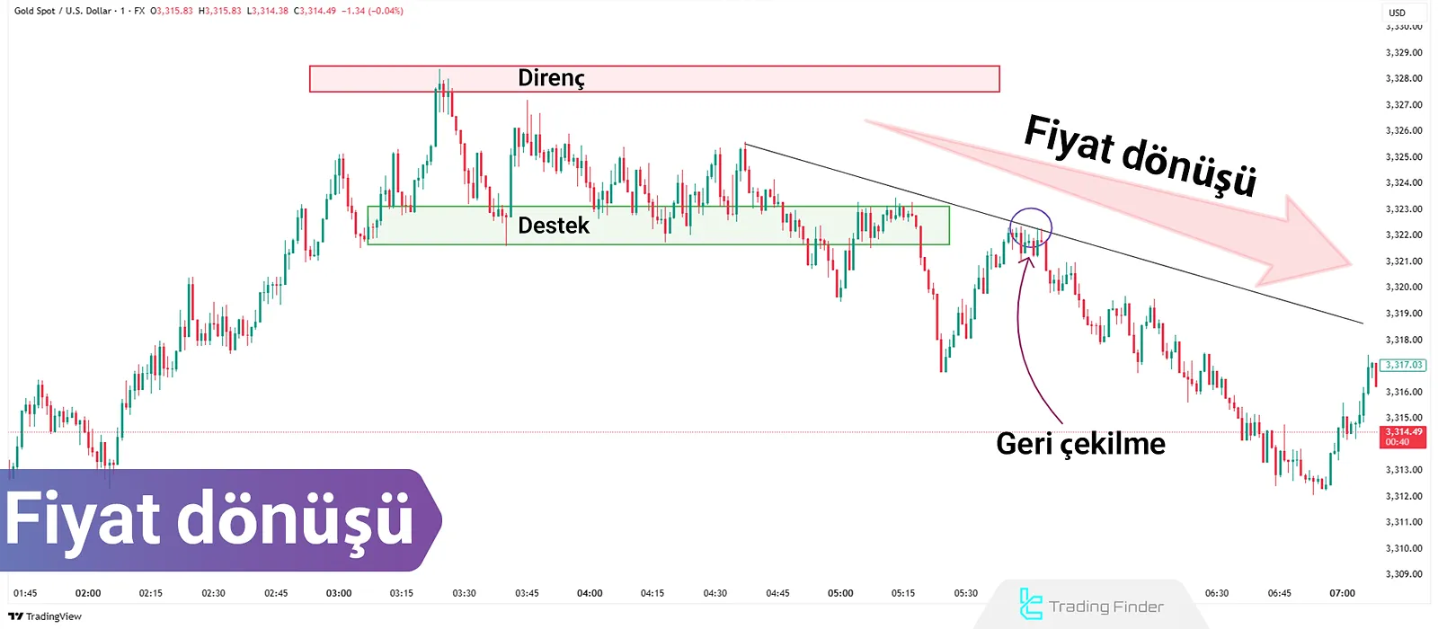 Fiyat Hareketinde Tersine Dönüş Ticareti: Mum Çubuğu Teyidi ve Uyumsuzluk
