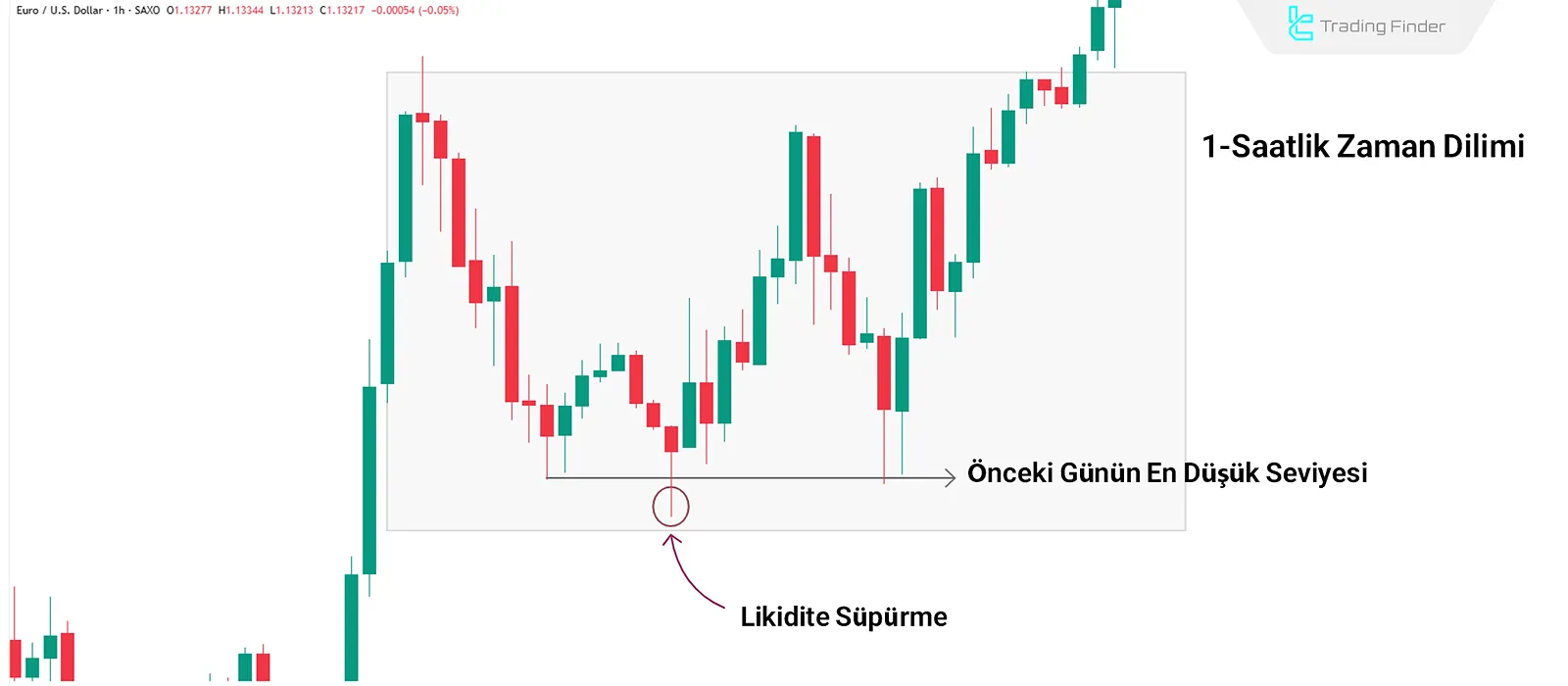 ICT’de Fraktal ve Tersine Dönüşte Yüksek Zaman Dilimi