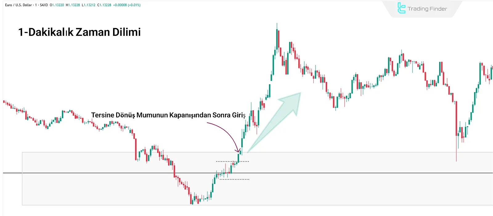 ICT’de Fraktal ve Tersine Dönüşte 1 Dakikalık Zaman Dilimi