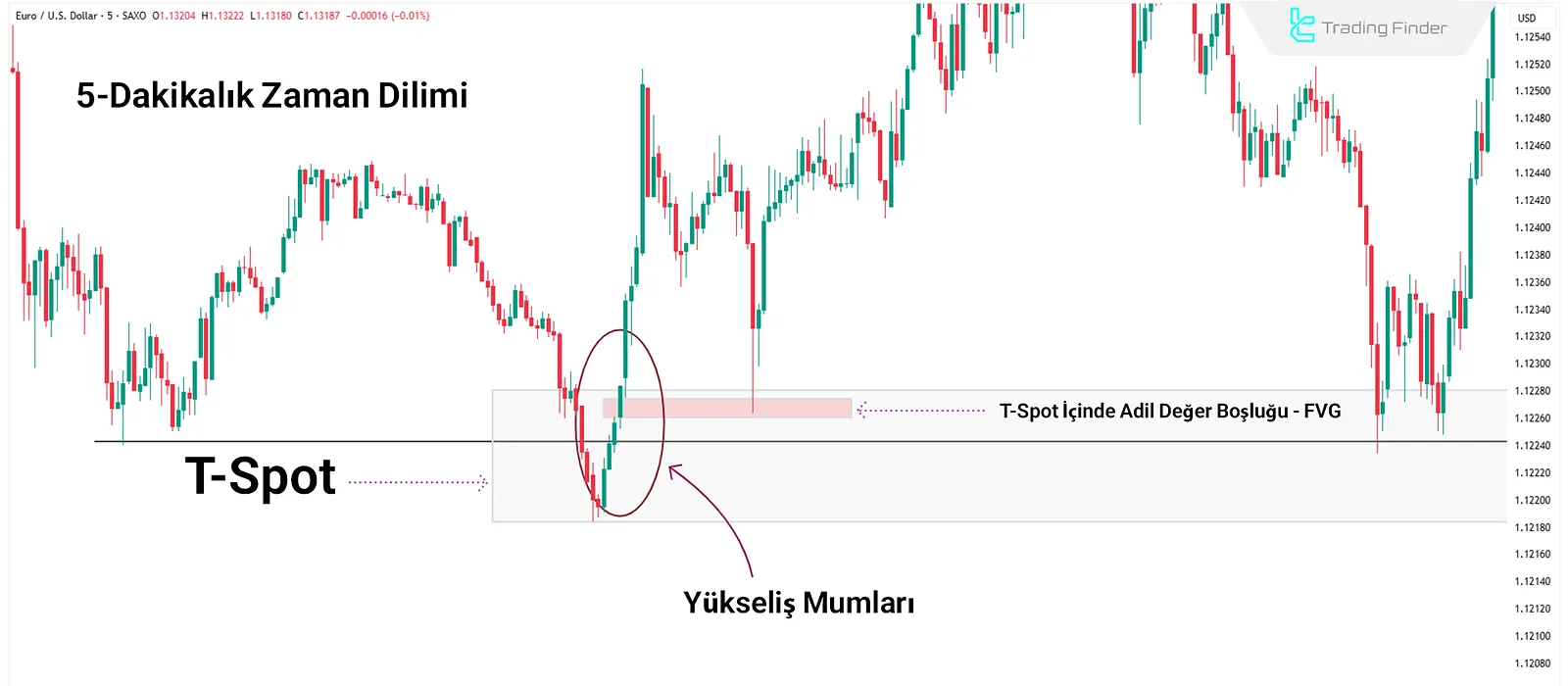 ICT’de Fraktal ve Tersine Dönüşte Orta Zaman Dilimi