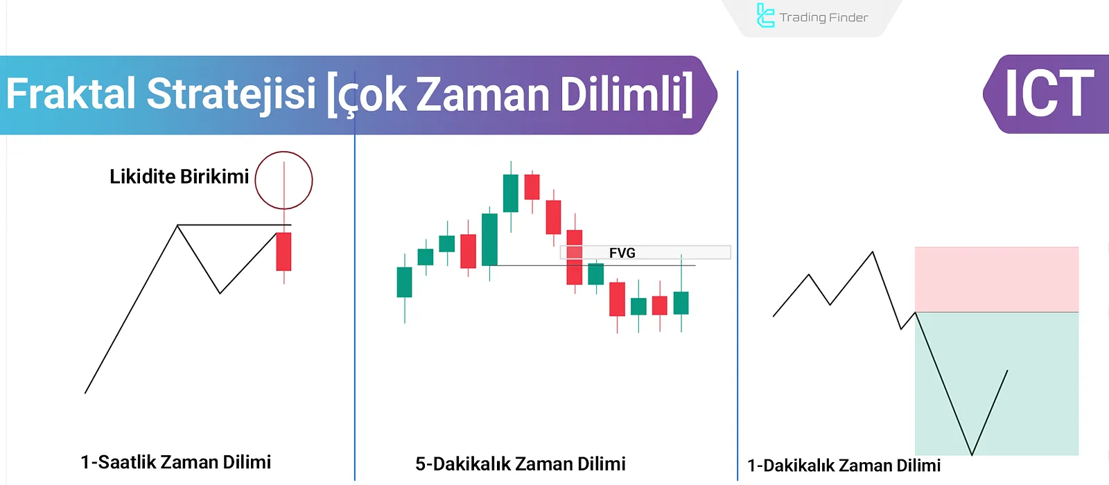 ICT’de Fraktal ve Tersine Dönüş Stratejisini Öğren: 1 Saatlik, 5 ve 1 Dakikalık